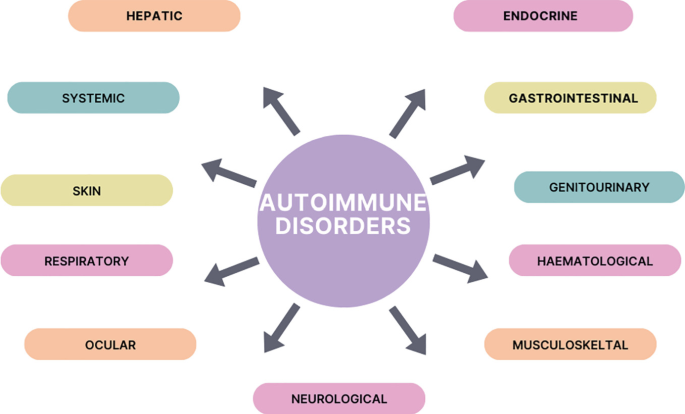 What are the most common autoimmune disorders?